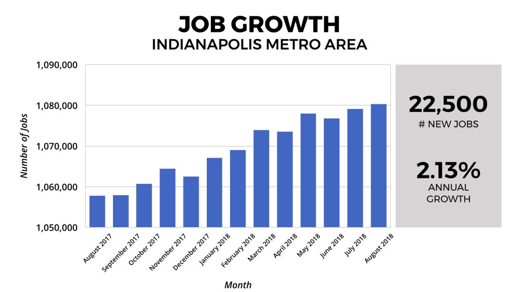 Indianapolis-Real-Estate-Market-Job-Growth-2018-1024x576