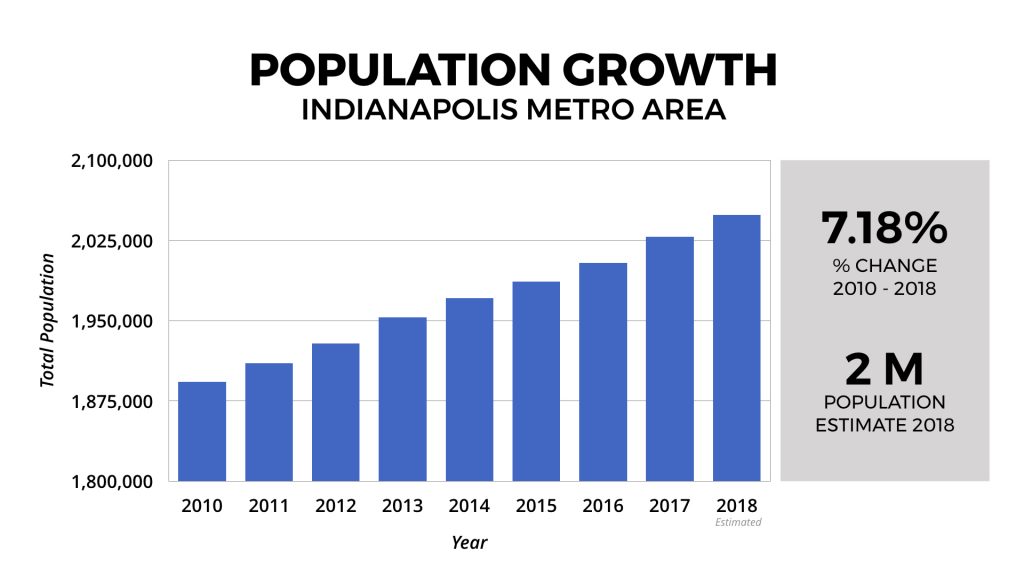 Indianapolis-Real-Estate-Market-Population-Growth-2010-2018-1024x576